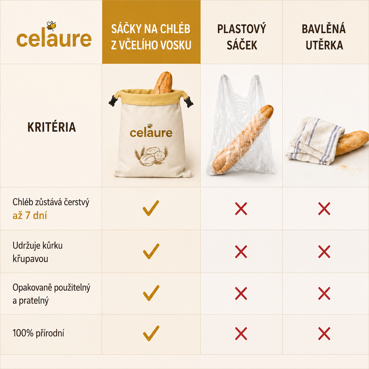 Prémiové sáčky Celaure z včelího vosku a 100% bavlny — omyvatelné, přírodní a navržené pro delší čerstvost pečiva